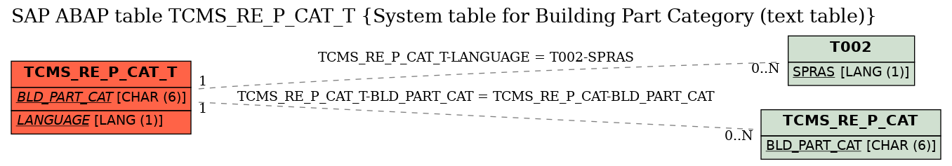 E-R Diagram for table TCMS_RE_P_CAT_T (System table for Building Part Category (text table))