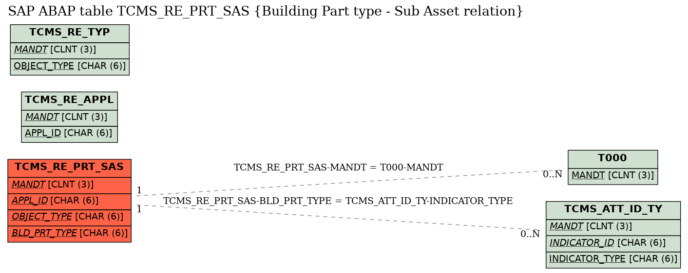 E-R Diagram for table TCMS_RE_PRT_SAS (Building Part type - Sub Asset relation)