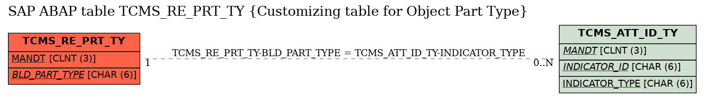 E-R Diagram for table TCMS_RE_PRT_TY (Customizing table for Object Part Type)