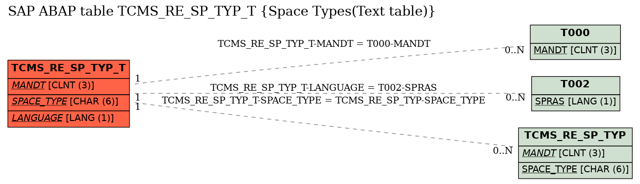 E-R Diagram for table TCMS_RE_SP_TYP_T (Space Types(Text table))