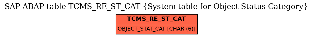 E-R Diagram for table TCMS_RE_ST_CAT (System table for Object Status Category)