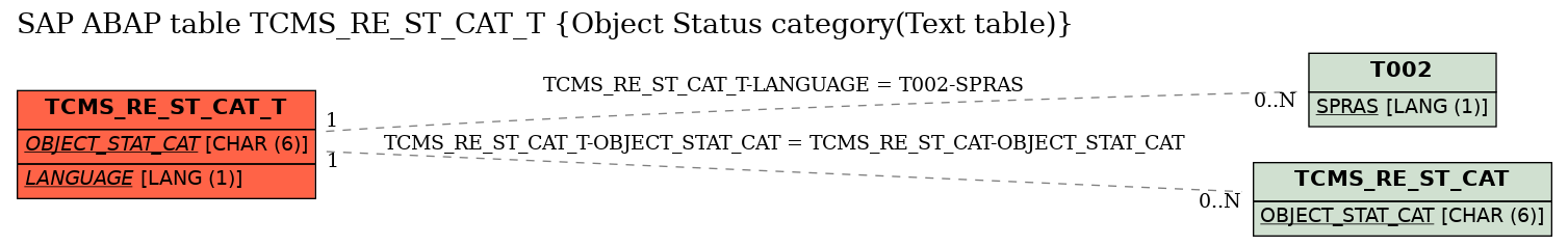 E-R Diagram for table TCMS_RE_ST_CAT_T (Object Status category(Text table))