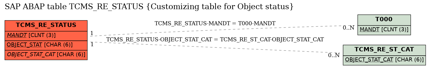 E-R Diagram for table TCMS_RE_STATUS (Customizing table for Object status)