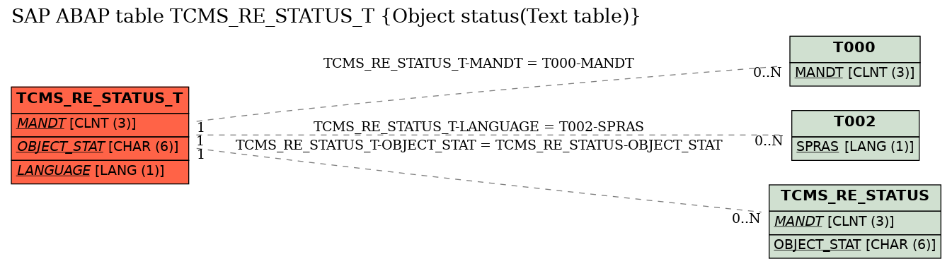 E-R Diagram for table TCMS_RE_STATUS_T (Object status(Text table))