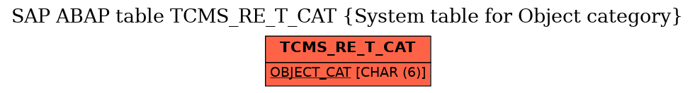 E-R Diagram for table TCMS_RE_T_CAT (System table for Object category)