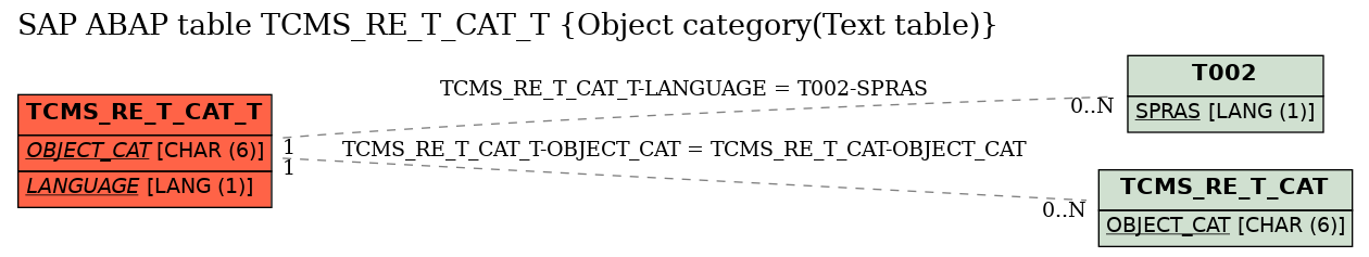 E-R Diagram for table TCMS_RE_T_CAT_T (Object category(Text table))