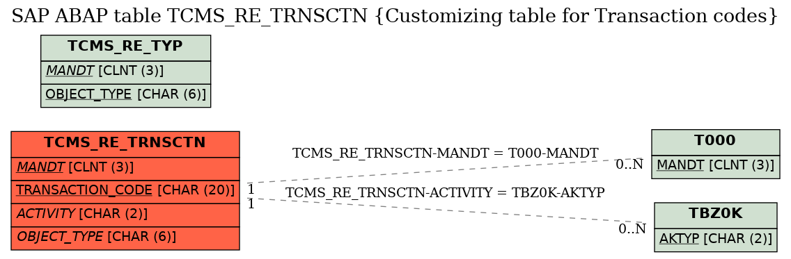 E-R Diagram for table TCMS_RE_TRNSCTN (Customizing table for Transaction codes)