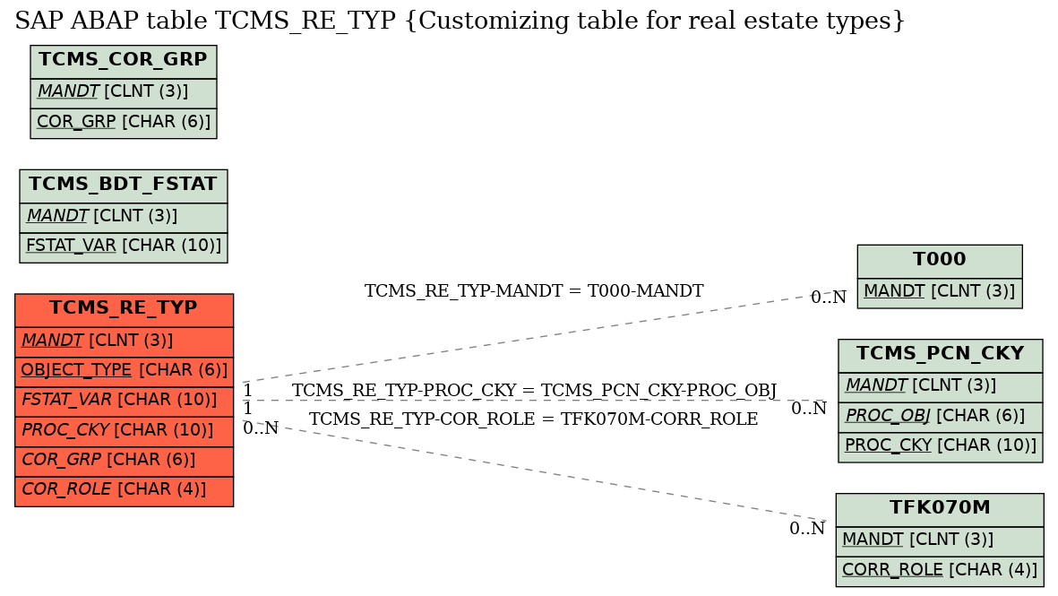 E-R Diagram for table TCMS_RE_TYP (Customizing table for real estate types)