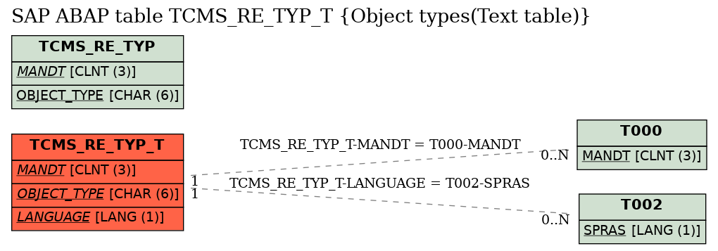 E-R Diagram for table TCMS_RE_TYP_T (Object types(Text table))