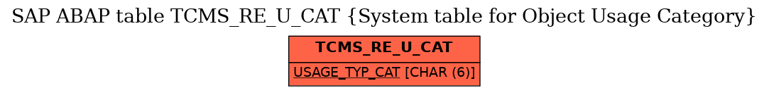 E-R Diagram for table TCMS_RE_U_CAT (System table for Object Usage Category)