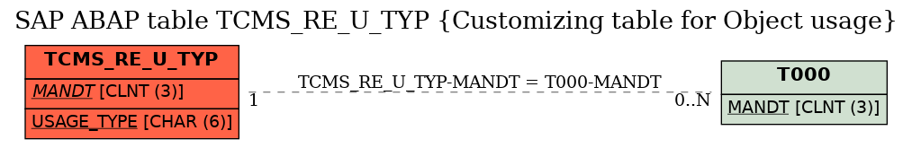 E-R Diagram for table TCMS_RE_U_TYP (Customizing table for Object usage)