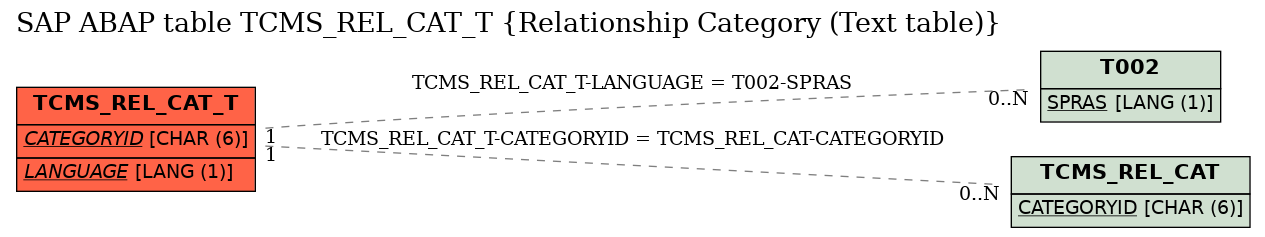 E-R Diagram for table TCMS_REL_CAT_T (Relationship Category (Text table))