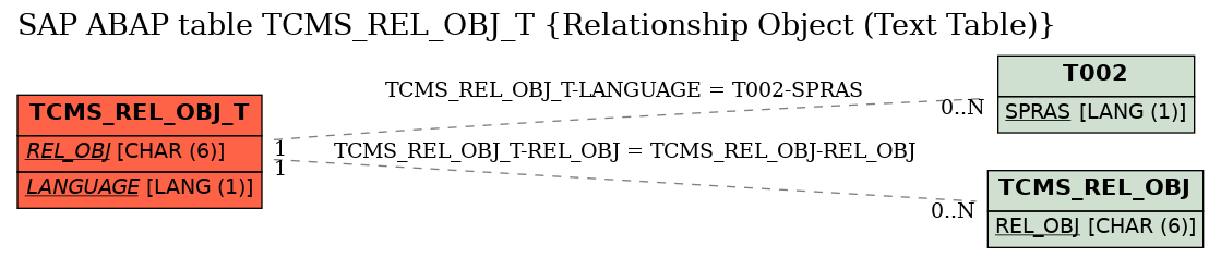 E-R Diagram for table TCMS_REL_OBJ_T (Relationship Object (Text Table))