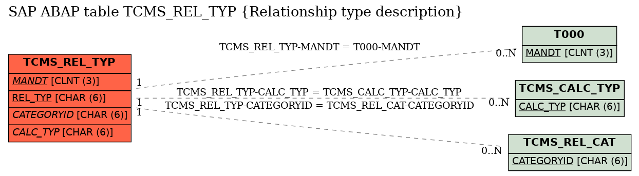 E-R Diagram for table TCMS_REL_TYP (Relationship type description)