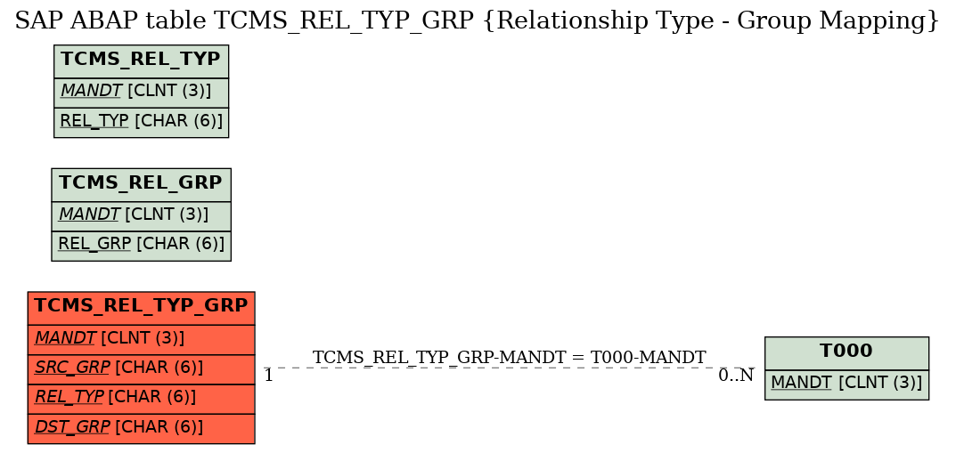 E-R Diagram for table TCMS_REL_TYP_GRP (Relationship Type - Group Mapping)