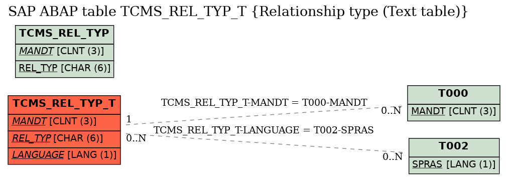 E-R Diagram for table TCMS_REL_TYP_T (Relationship type (Text table))