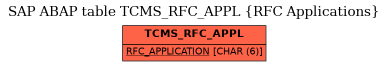 E-R Diagram for table TCMS_RFC_APPL (RFC Applications)