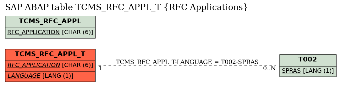 E-R Diagram for table TCMS_RFC_APPL_T (RFC Applications)