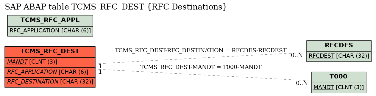 E-R Diagram for table TCMS_RFC_DEST (RFC Destinations)