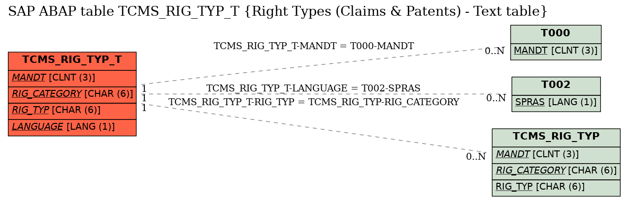 E-R Diagram for table TCMS_RIG_TYP_T (Right Types (Claims & Patents) - Text table)