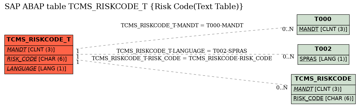 E-R Diagram for table TCMS_RISKCODE_T (Risk Code(Text Table))