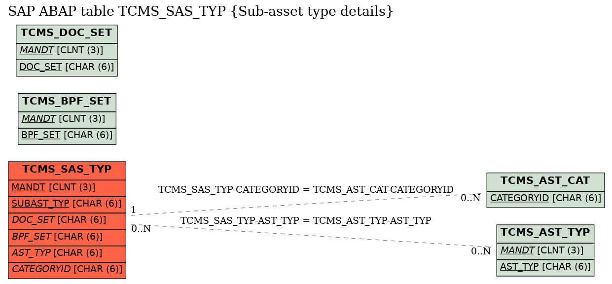 E-R Diagram for table TCMS_SAS_TYP (Sub-asset type details)