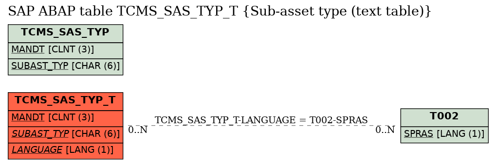 E-R Diagram for table TCMS_SAS_TYP_T (Sub-asset type (text table))