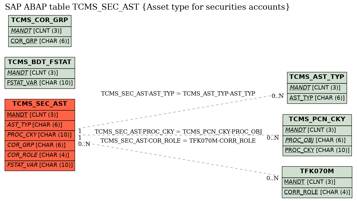 E-R Diagram for table TCMS_SEC_AST (Asset type for securities accounts)