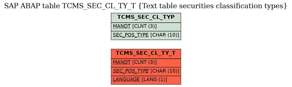 E-R Diagram for table TCMS_SEC_CL_TY_T (Text table securities classification types)