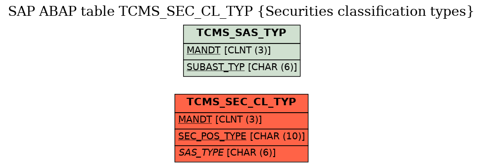 E-R Diagram for table TCMS_SEC_CL_TYP (Securities classification types)