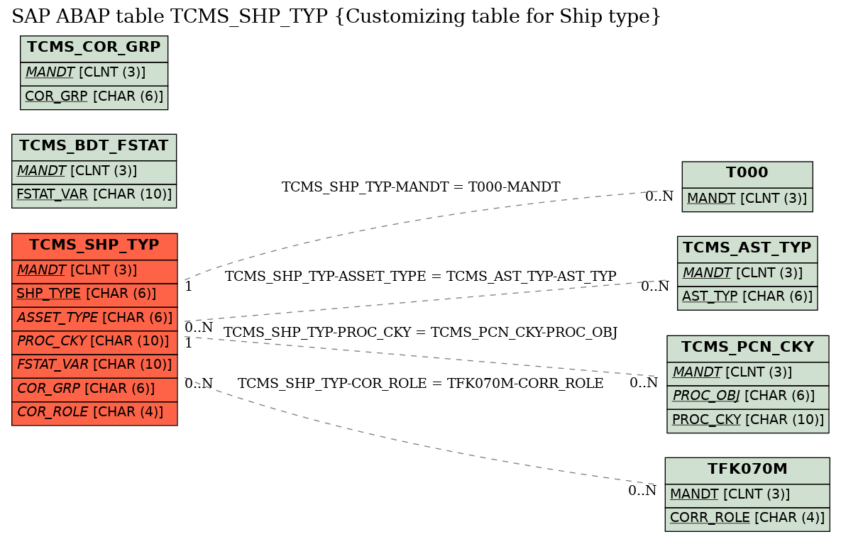 E-R Diagram for table TCMS_SHP_TYP (Customizing table for Ship type)