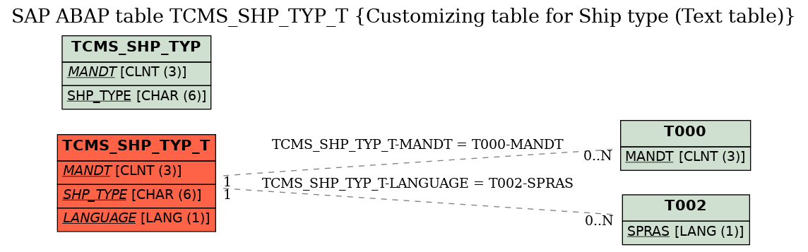 E-R Diagram for table TCMS_SHP_TYP_T (Customizing table for Ship type (Text table))