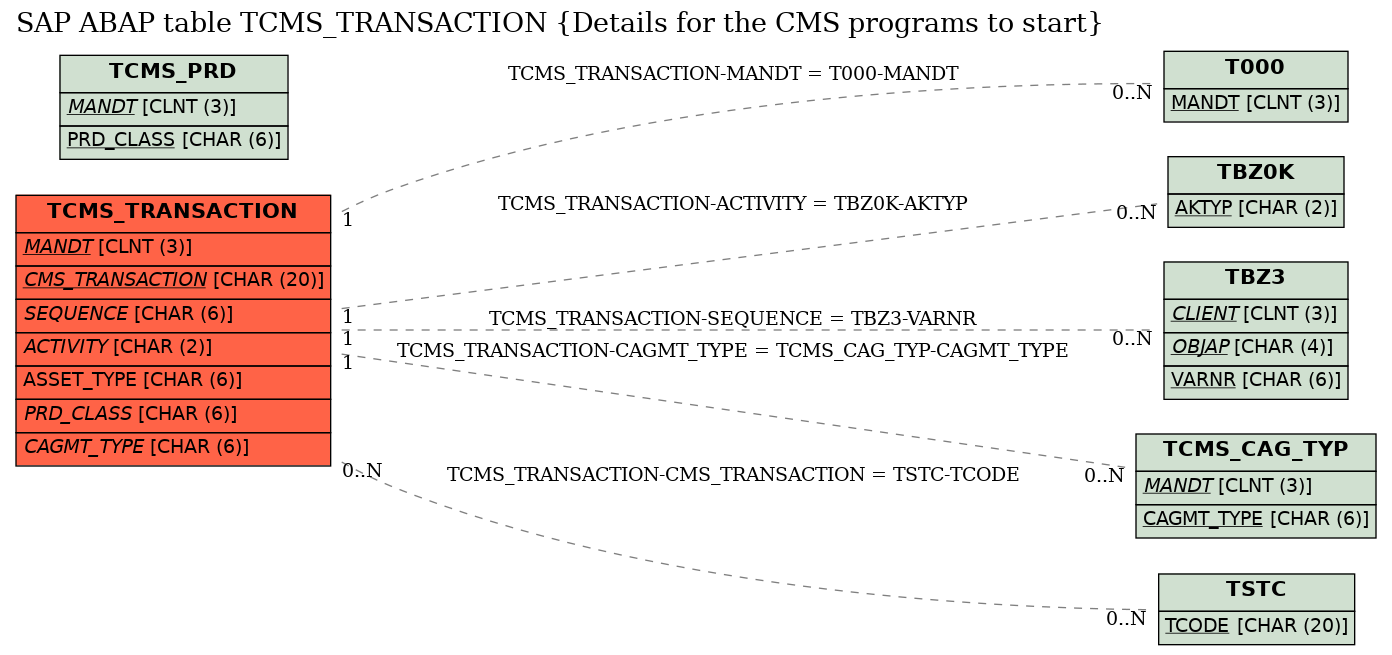 E-R Diagram for table TCMS_TRANSACTION (Details for the CMS programs to start)