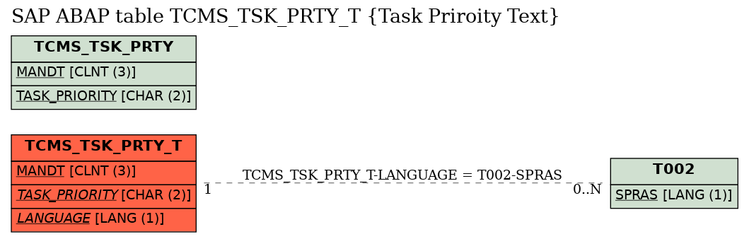 E-R Diagram for table TCMS_TSK_PRTY_T (Task Priroity Text)