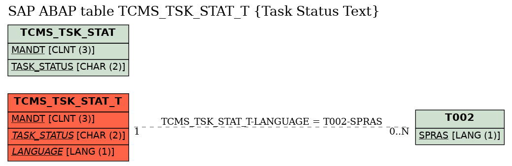 E-R Diagram for table TCMS_TSK_STAT_T (Task Status Text)