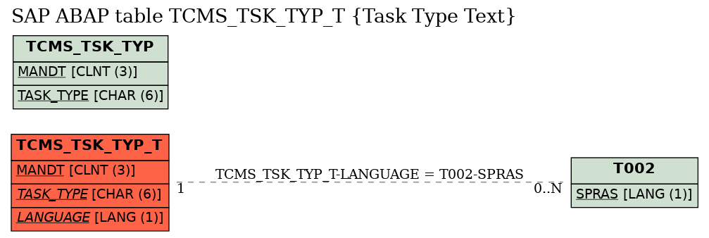 E-R Diagram for table TCMS_TSK_TYP_T (Task Type Text)