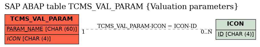 E-R Diagram for table TCMS_VAL_PARAM (Valuation parameters)