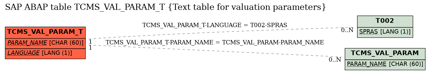 E-R Diagram for table TCMS_VAL_PARAM_T (Text table for valuation parameters)