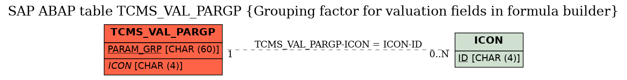 E-R Diagram for table TCMS_VAL_PARGP (Grouping factor for valuation fields in formula builder)