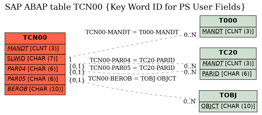 E-R Diagram for table TCN00 (Key Word ID for PS User Fields)