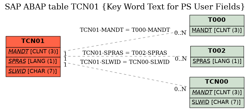 E-R Diagram for table TCN01 (Key Word Text for PS User Fields)