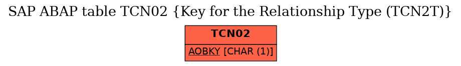 E-R Diagram for table TCN02 (Key for the Relationship Type (TCN2T))