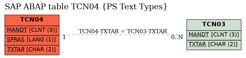 E-R Diagram for table TCN04 (PS Text Types)