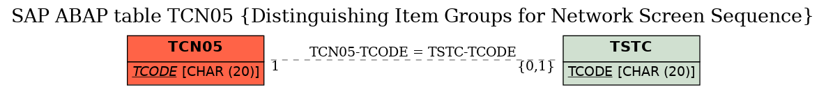 E-R Diagram for table TCN05 (Distinguishing Item Groups for Network Screen Sequence)