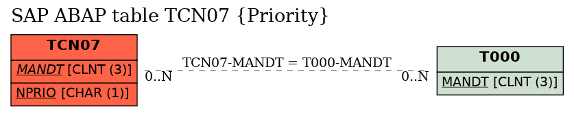 E-R Diagram for table TCN07 (Priority)