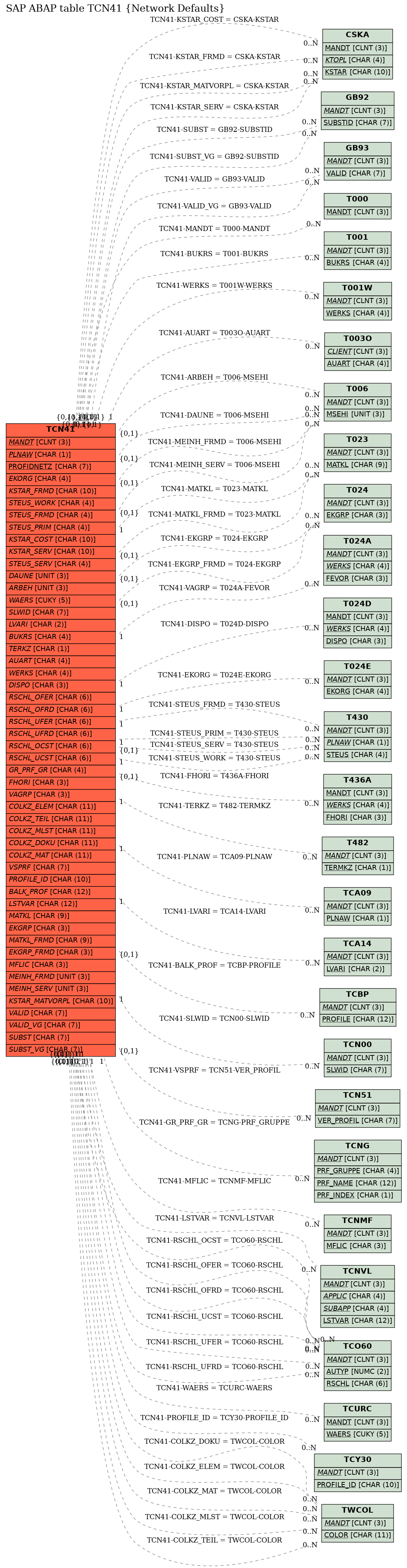 E-R Diagram for table TCN41 (Network Defaults)