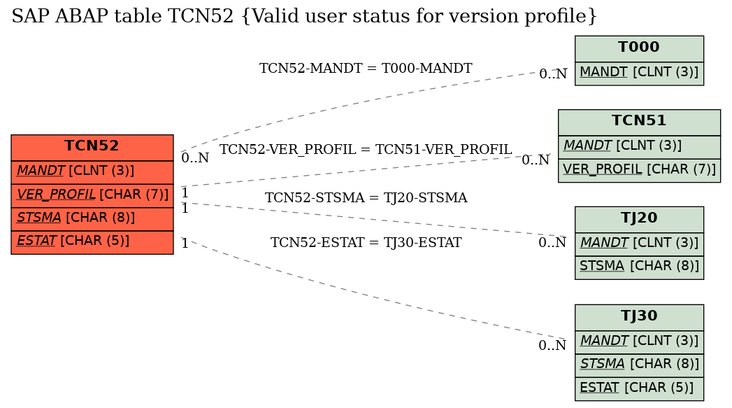 E-R Diagram for table TCN52 (Valid user status for version profile)