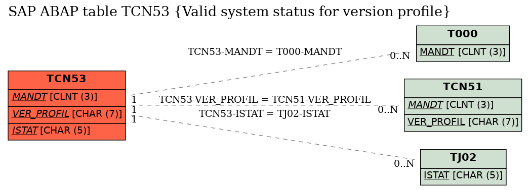 E-R Diagram for table TCN53 (Valid system status for version profile)