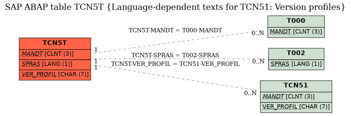 E-R Diagram for table TCN5T (Language-dependent texts for TCN51: Version profiles)