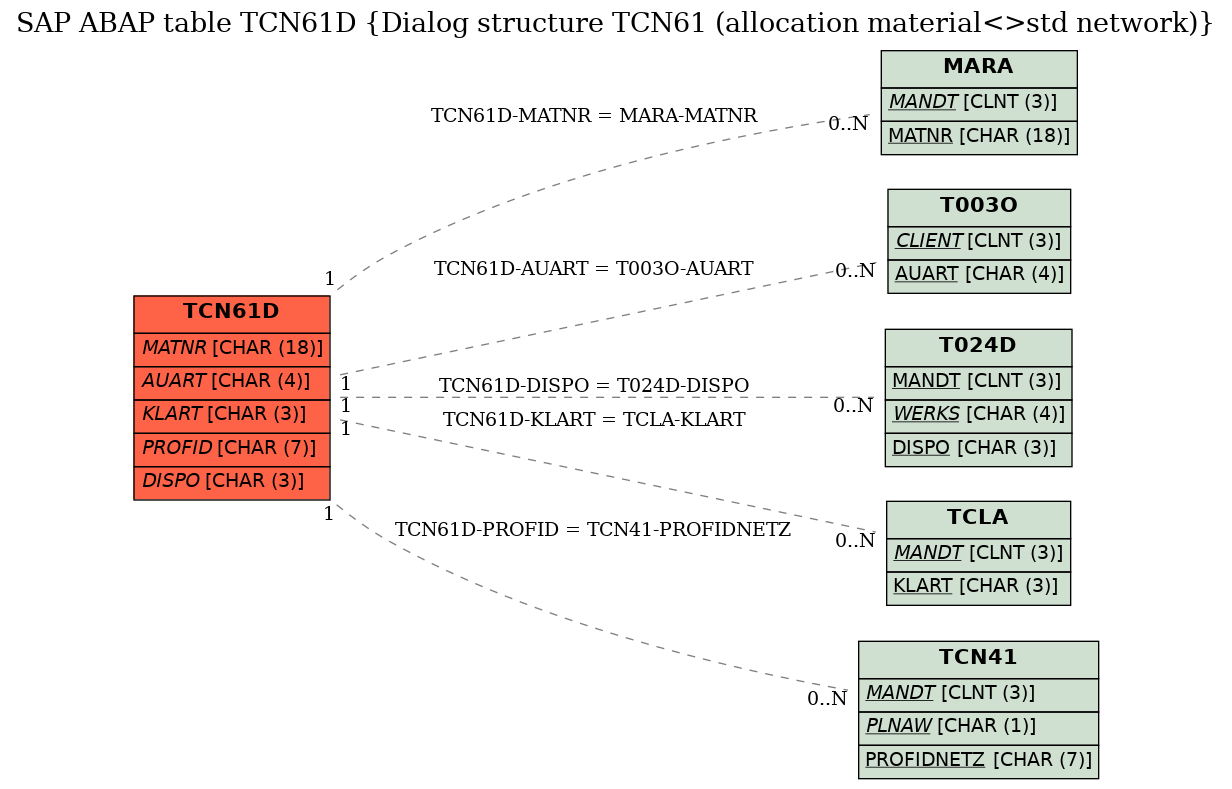 E-R Diagram for table TCN61D (Dialog structure TCN61 (allocation material<>std network))